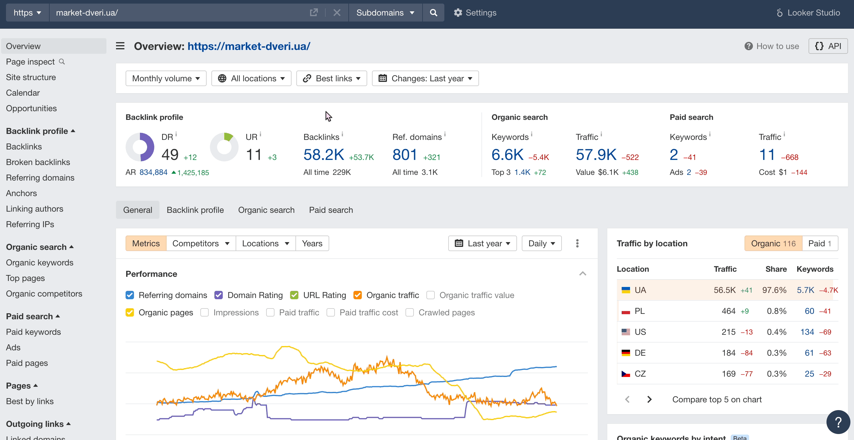 Ahrefs dashboard showing the overview metrics for market-dveri.ua, including domain rating, referring domains, backlinks, organic and paid search data, performance graphs, and traffic by country.