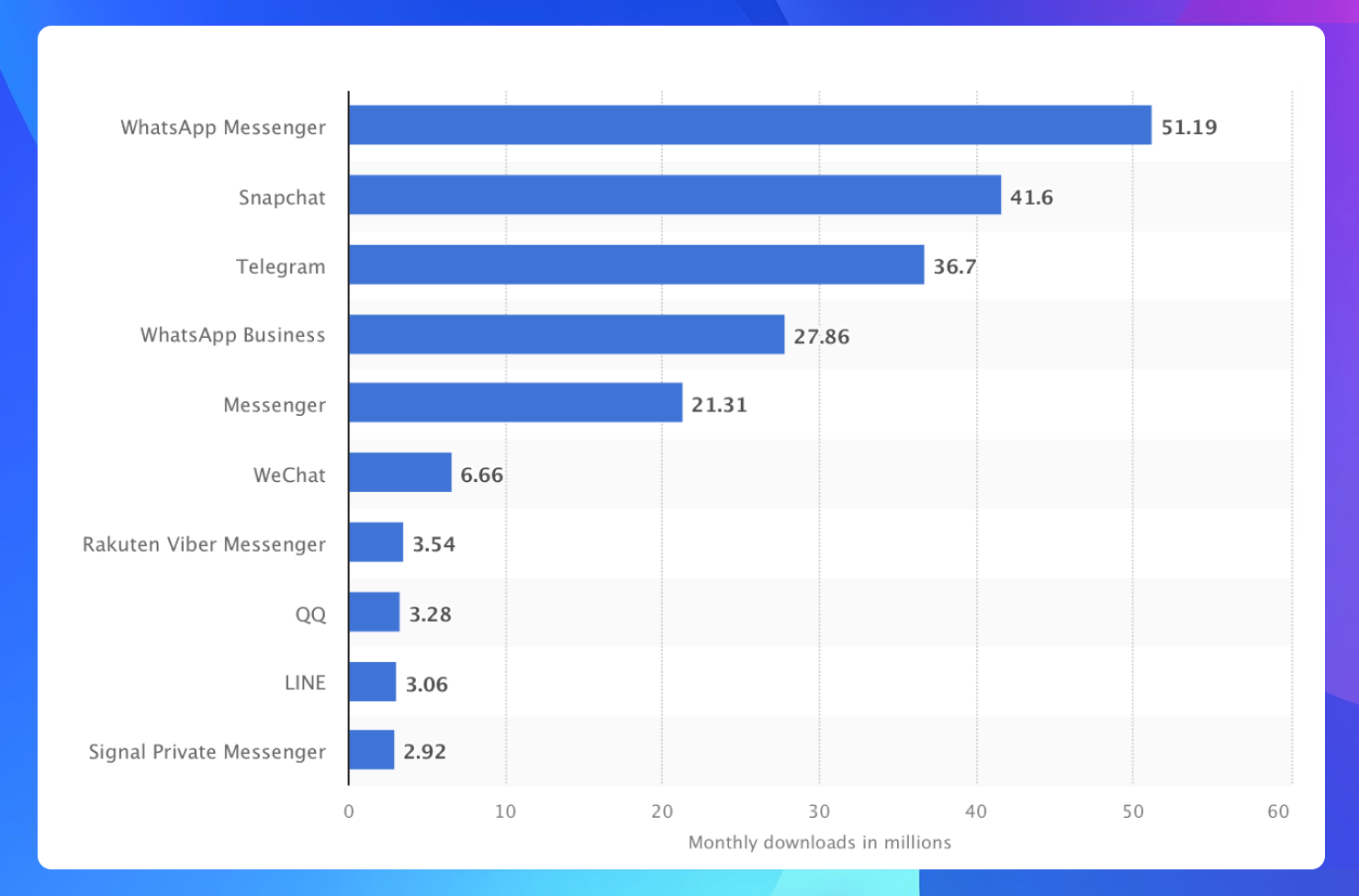 Most Popular Messenger Apps Worldwide in June 2023 by Monthly Downloads